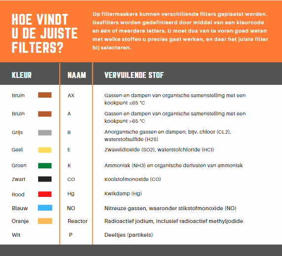 Hoe kiest u de juiste filter voor adembescherming